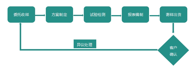 样品测试流程.png